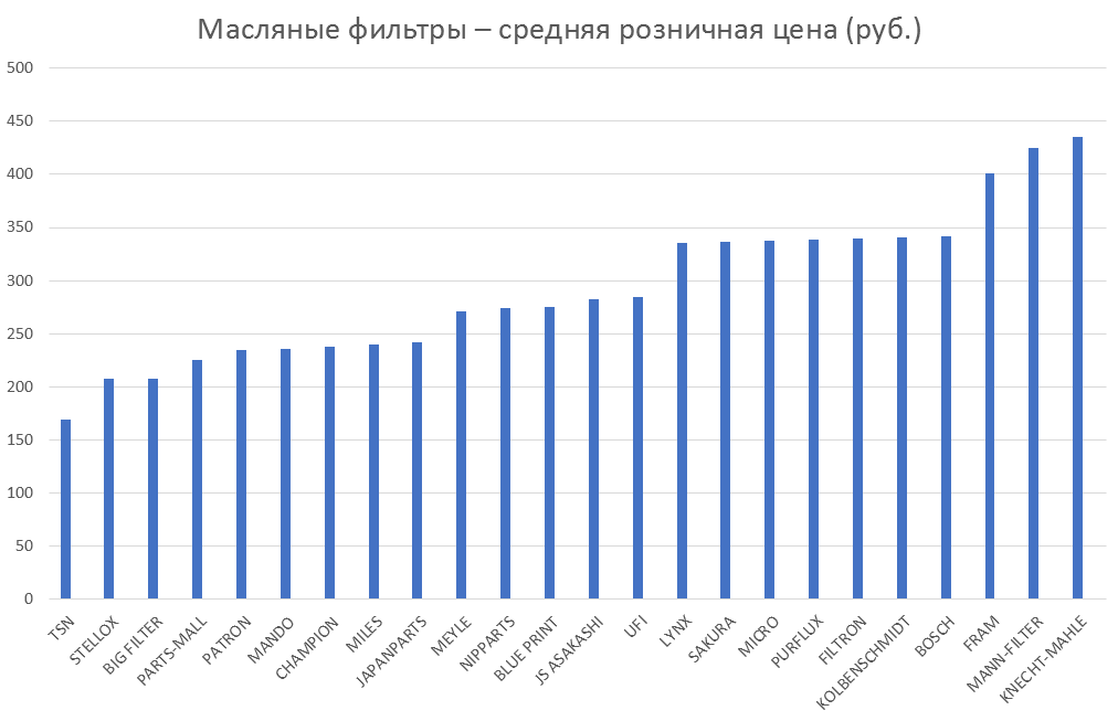 Масляные фильтры – средняя розничная цена. Аналитика на irkutsk.win-sto.ru