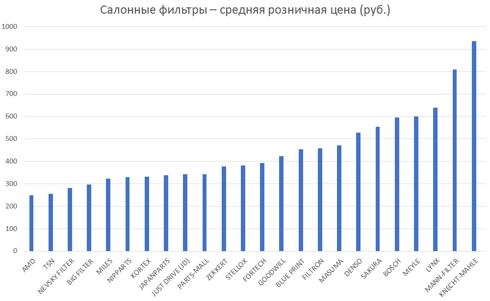 Салонные фильтры – средняя розничная цена. Аналитика на irkutsk.win-sto.ru