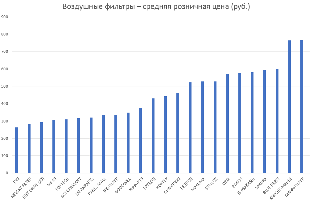 Воздушные фильтры – средняя розничная цена. Аналитика на irkutsk.win-sto.ru
