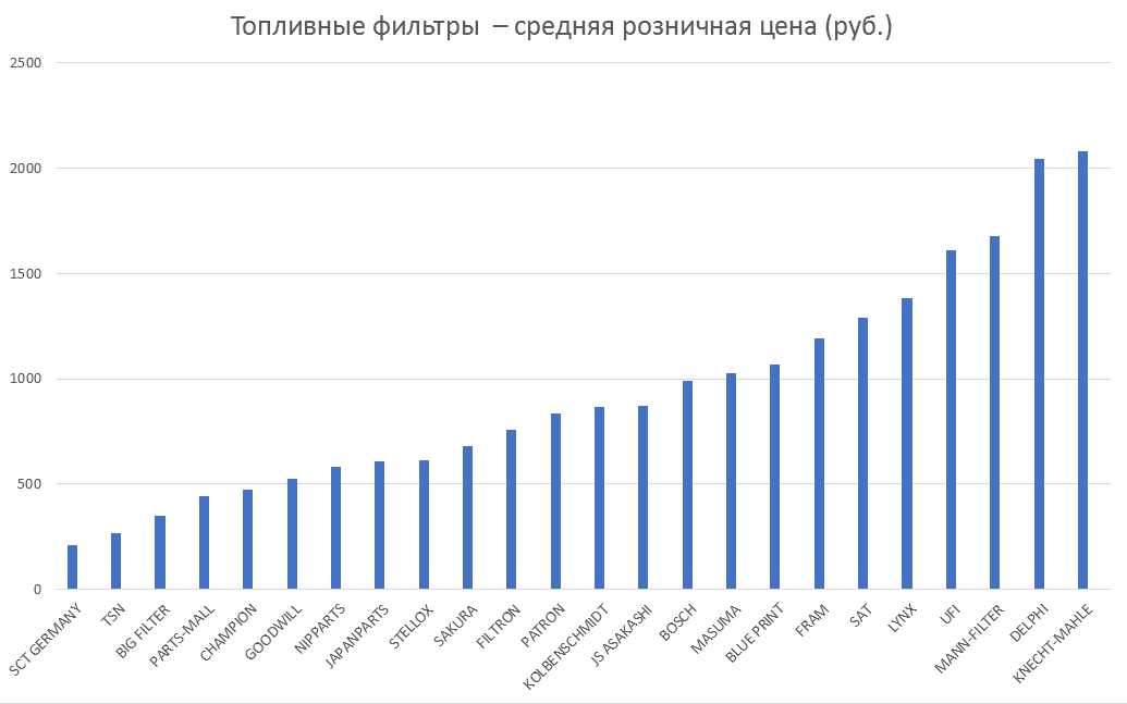 Топливные фильтры – средняя розничная цена. Аналитика на irkutsk.win-sto.ru