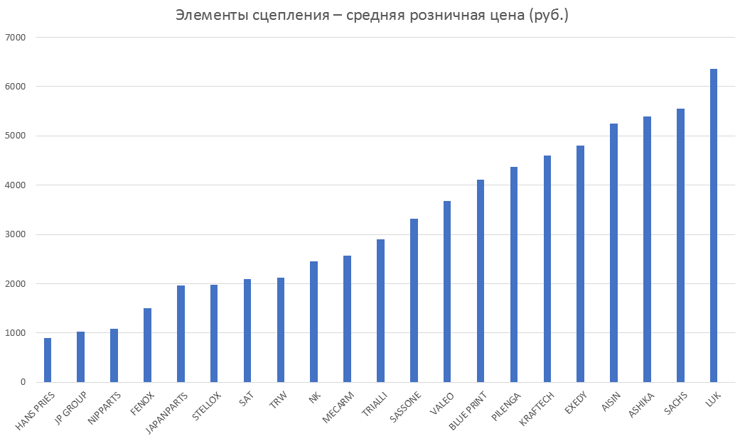 Элементы сцепления – средняя розничная цена. Аналитика на irkutsk.win-sto.ru