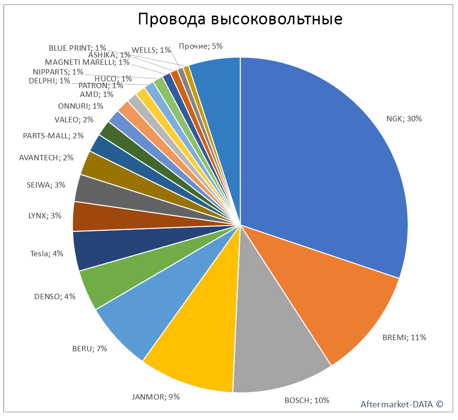Провода высоковольтные. Аналитика на irkutsk.win-sto.ru