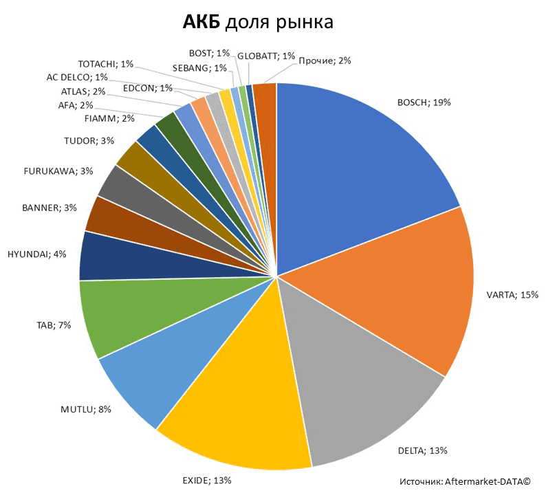 Aftermarket DATA Структура рынка автозапчастей 2019–2020. Доля рынка - АКБ . Аналитика на irkutsk.win-sto.ru