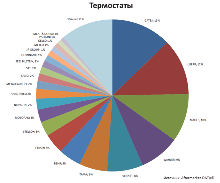 Aftermarket DATA Структура рынка автозапчастей 2019–2020. Доля рынка - Термостаты. Аналитика на irkutsk.win-sto.ru