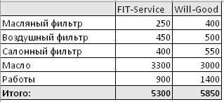 Сравнить стоимость ремонта FitService  и ВилГуд на irkutsk.win-sto.ru