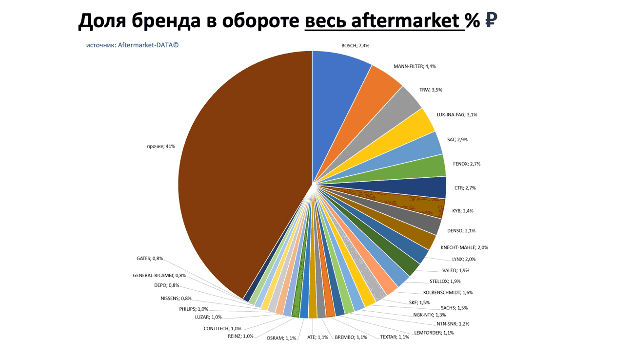 Доли брендов в общем обороте Aftermarket РУБ. Аналитика на irkutsk.win-sto.ru