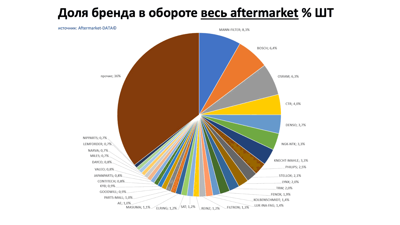 Доли брендов в общем обороте Aftermarket ШТ. Аналитика на irkutsk.win-sto.ru