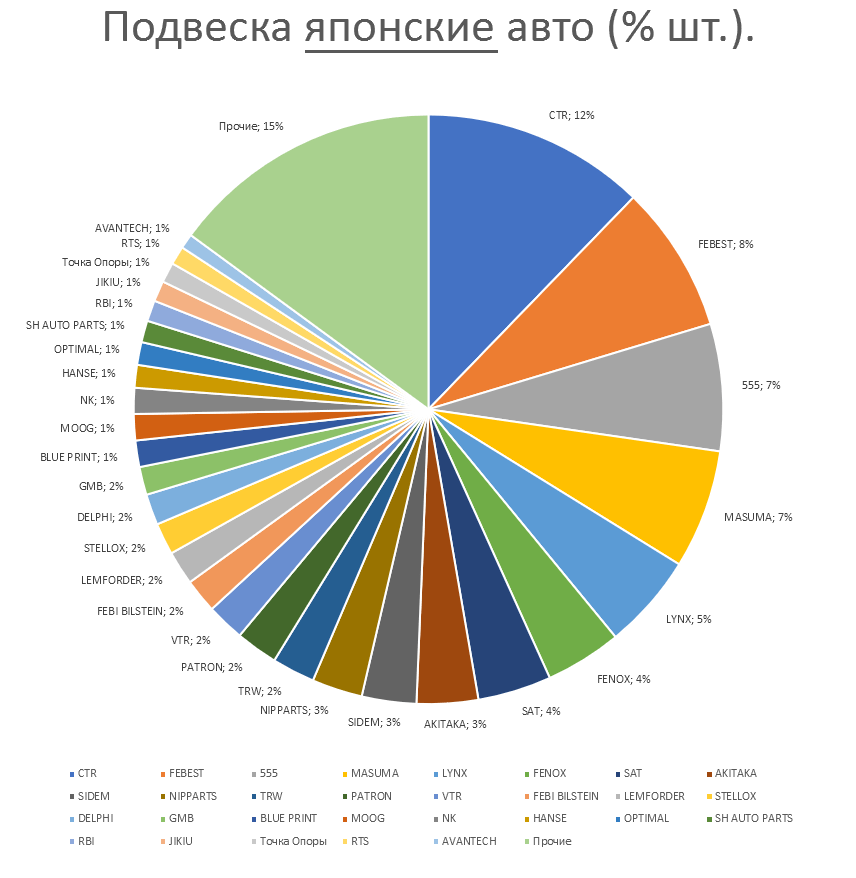 Подвеска на японские автомобили. Аналитика на irkutsk.win-sto.ru