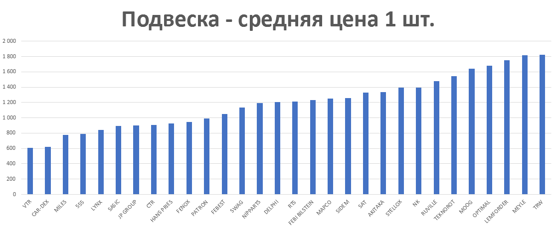 Подвеска - средняя цена 1 шт. руб. Аналитика на irkutsk.win-sto.ru