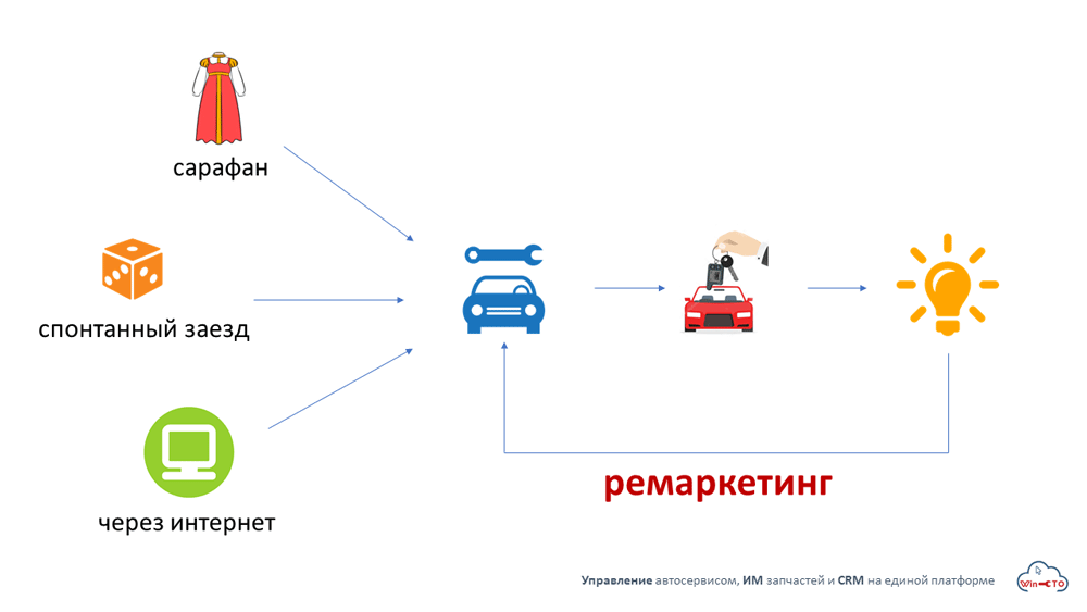 как клиент находит наш автосервис и приезжает в первый раз в Иркутске