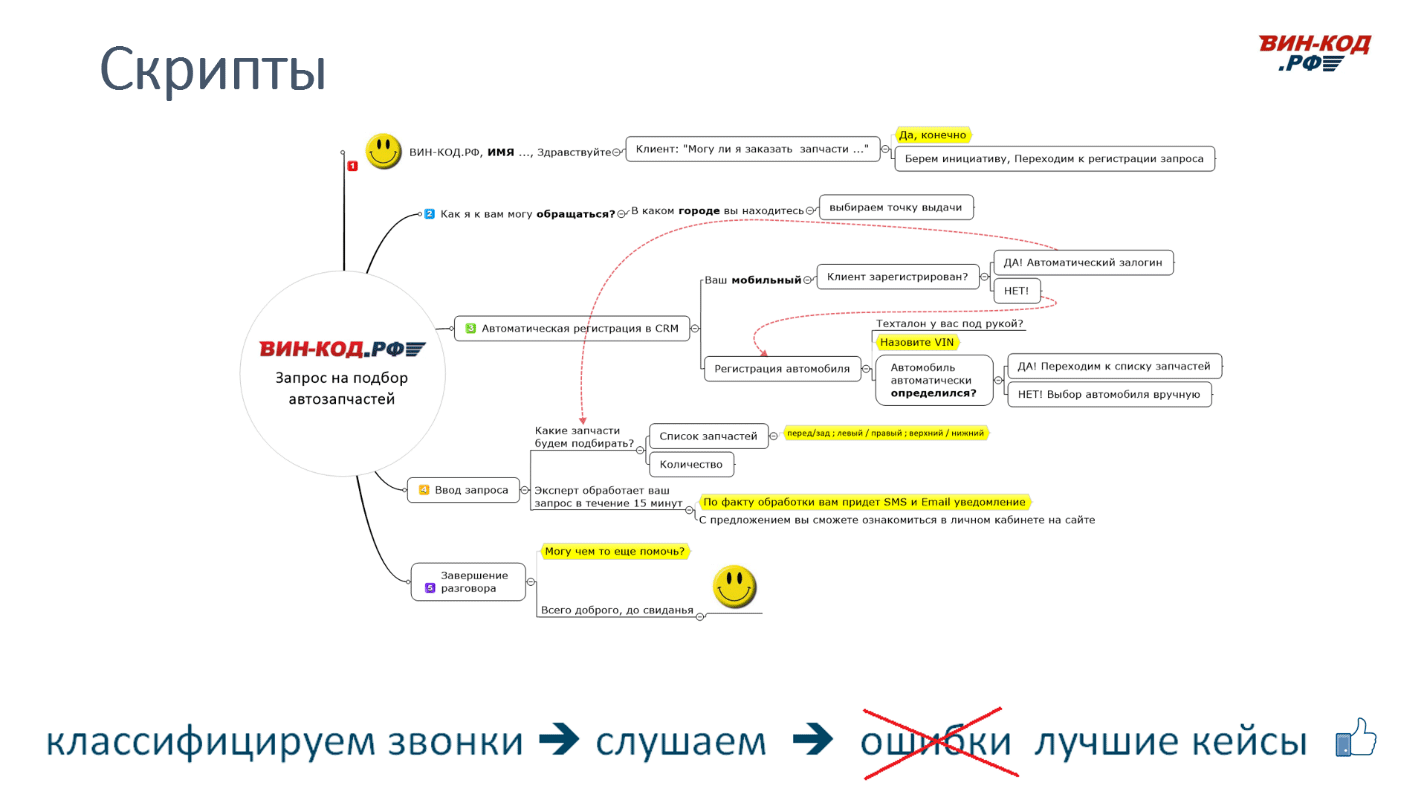 Скрипт сценарий звонка для интернет-магазина автозапчастей в Иркутске