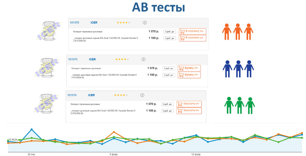 AB тесты Продвижение автосервиса в интернет в Иркутске