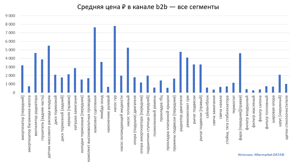 Структура Aftermarket август 2021. Средняя цена в канале b2b - все сегменты.  Аналитика на irkutsk.win-sto.ru