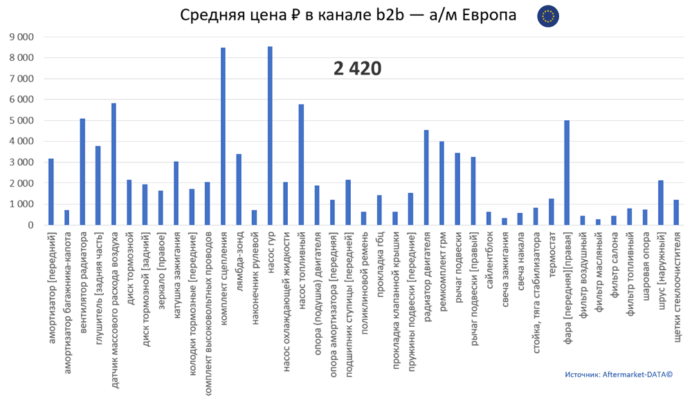 Структура Aftermarket август 2021. Средняя цена в канале b2b - Европа.  Аналитика на irkutsk.win-sto.ru