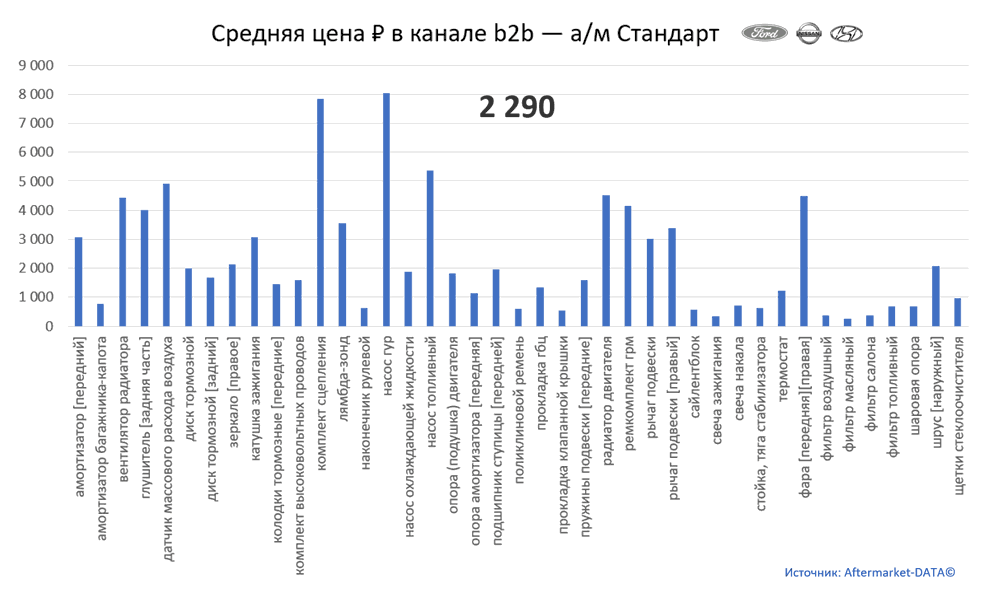 Структура Aftermarket август 2021. Средняя цена в канале b2b - Стандарт.  Аналитика на irkutsk.win-sto.ru