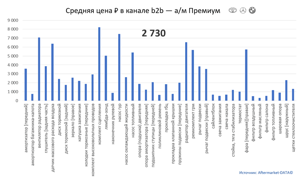 Структура Aftermarket август 2021. Средняя цена в канале b2b - Премиум.  Аналитика на irkutsk.win-sto.ru