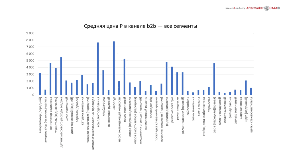 Структура вторичного рынка запчастей 2021 AGORA MIMS Automechanika.  Аналитика на irkutsk.win-sto.ru