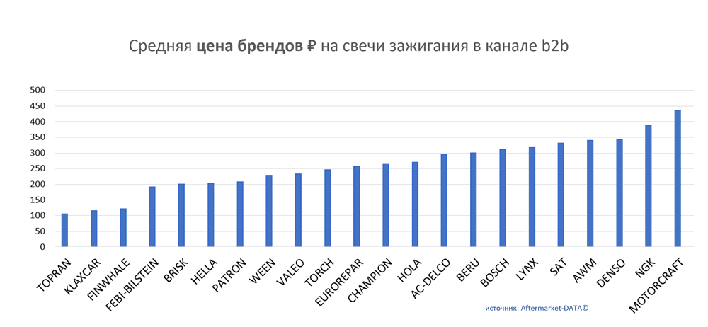 Средняя цена брендов на свечи зажигания в канале b2b.  Аналитика на irkutsk.win-sto.ru