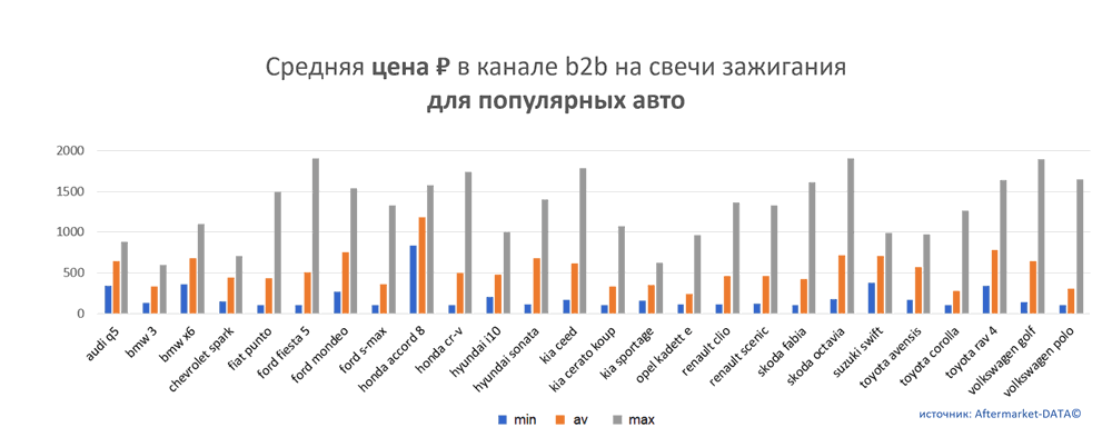 Средняя цена на свечи зажигания в канале b2b для популярных авто.  Аналитика на irkutsk.win-sto.ru