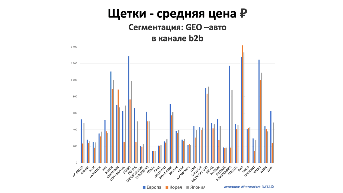 Щетки - средняя цена, руб. Аналитика на irkutsk.win-sto.ru