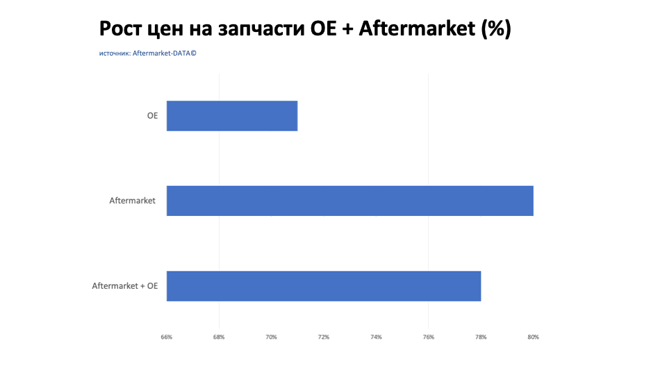 Рост цен на запчасти Aftermarket / OE. Аналитика на irkutsk.win-sto.ru