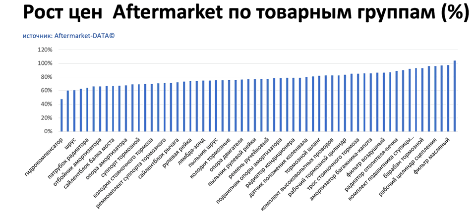 Рост цен на запчасти Aftermarket по основным товарным группам. Аналитика на irkutsk.win-sto.ru