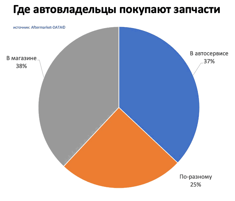 Исследование рынка Aftermarket 2022. Аналитика на irkutsk.win-sto.ru