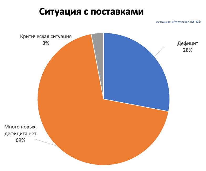 Исследование рынка Aftermarket 2022. Аналитика на irkutsk.win-sto.ru