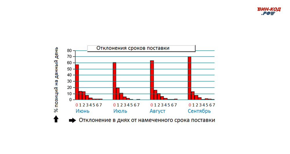Мониторинг отклонения сроков поставки в Иркутске